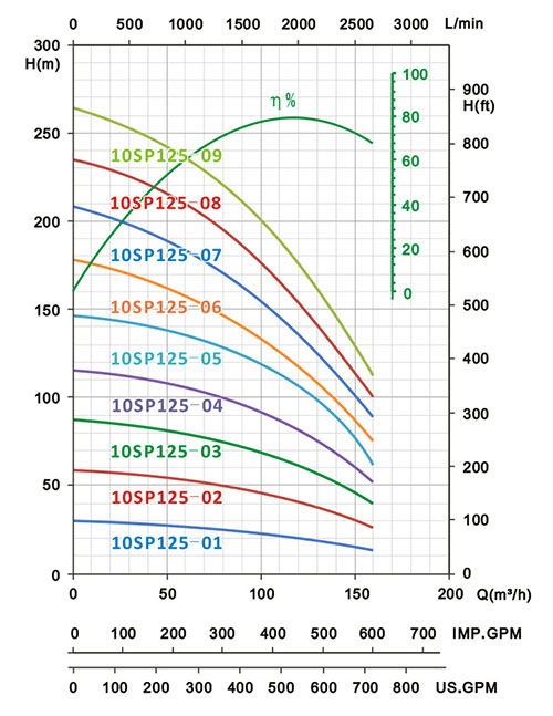 10SP125冲压不锈钢井用潜水泵指数