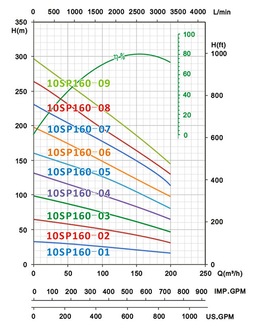 10SP160冲压不锈钢井用潜水泵指数