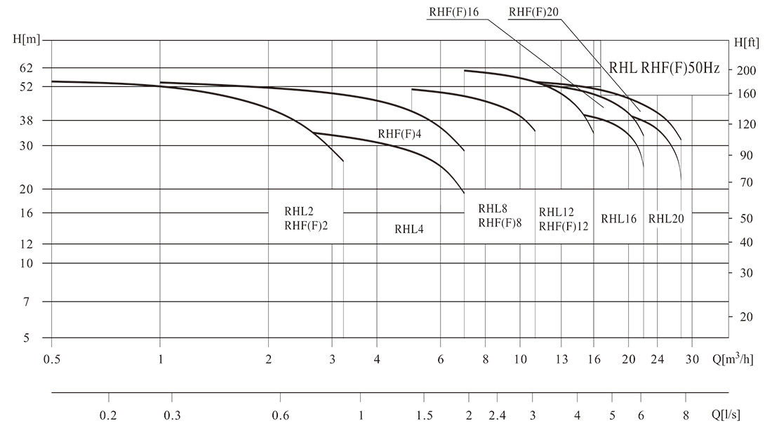 RHF(F)20卧式泵指数