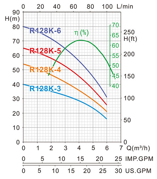 R128K 多级潜水泵指数
