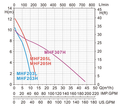 MHF排水泵产品指数