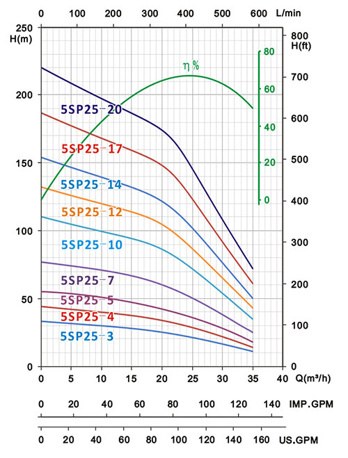 5SP25冲压不锈钢井用潜水泵指数
