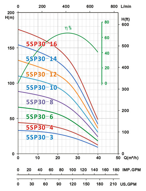 5SP30冲压不锈钢井用潜水泵指数