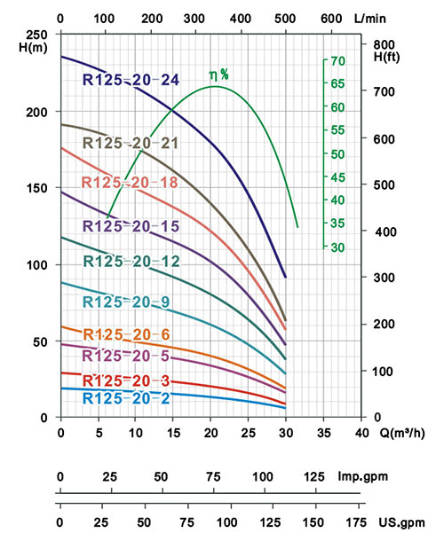 R125-20井用潜水泵指数
