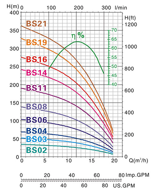 R150-BS井用潜水泵指数
