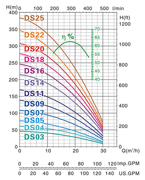 R150-DS井用潜水泵指数